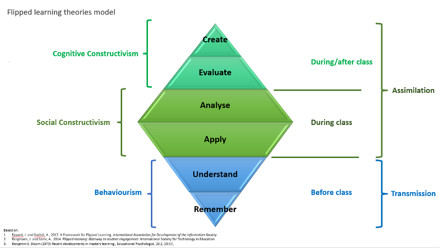 Eppard and Rochdi (2017) comnied with Bergmann and Sams (2014) version of Bloom's Taxonomy